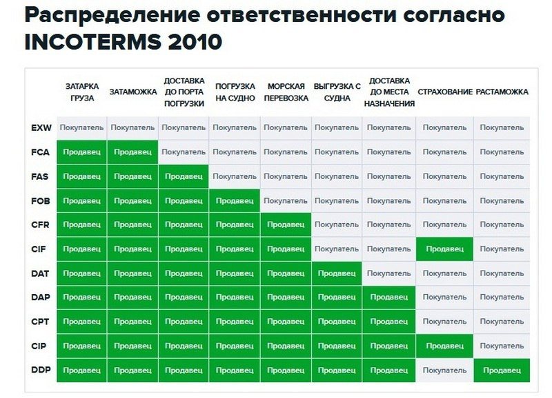 Инкотермс 2020 в картинках